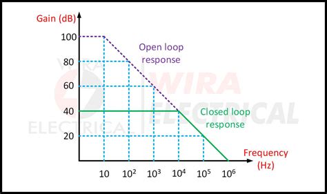 Gain Bandwidth Product Calculation for Op Amp | Wira Electrical