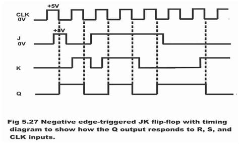 Jk Flip Flop Clock