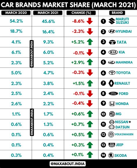 Car Brands Market Share (March 2020 vs March 2021)