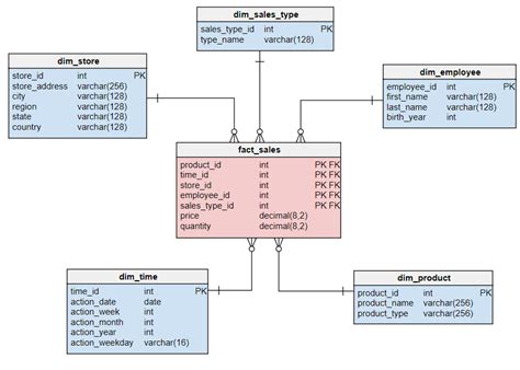 Understanding Dimensional Modeling| Data Warehouse Information Center