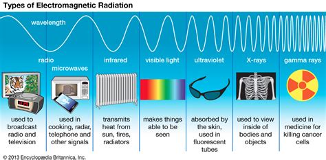 6.P.1.2 EMS & Light - 6.P.1 Energy: Properties of Waves