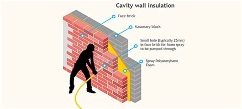 Cavity Wall Insulation Installation - Which?