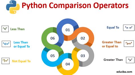 Python Comparison Operators | 7 Different Python Comparison Operators