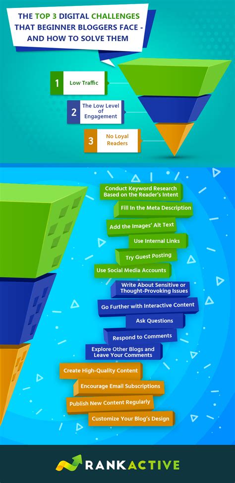 [Infographics] The Top 3 Digital Challenges that Beginner Bloggers Face ...