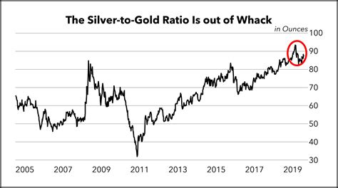 2020 Will Be the Year for Silver Stocks