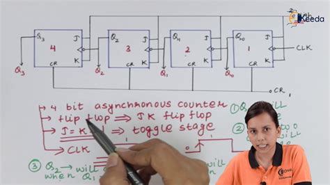 Design A 3-bit Synchronous Binary Counter