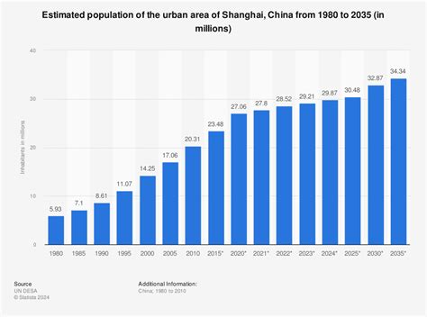 Shanghai Population 2024 - Cyndia Emelita