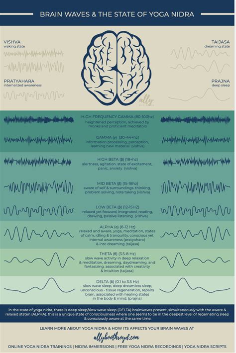 How Yoga Nidra Affects Human Brain Waves - Ally Boothroyd