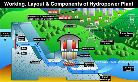 Hydropower Plant - Types, Components, Turbines and Working