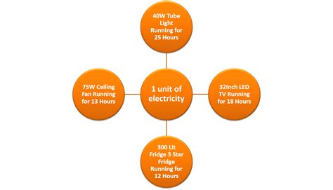 1 unit of electricity means 40 Watt Tube Light Running for 25 Hours ...