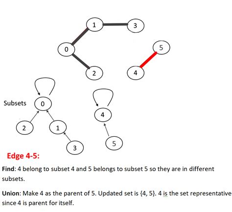 Disjoint Set Data Structure - Union Find Algorithm