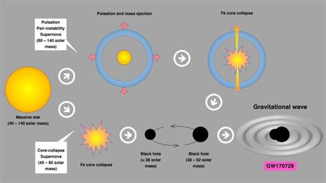 Researchers find the origin and the maximum mass of massive black holes