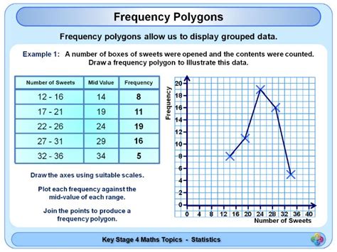 Frequency Polygons KS4 | Teaching Resources