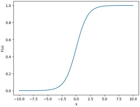 How to Calculate a Sigmoid Function in Python (With Examples)