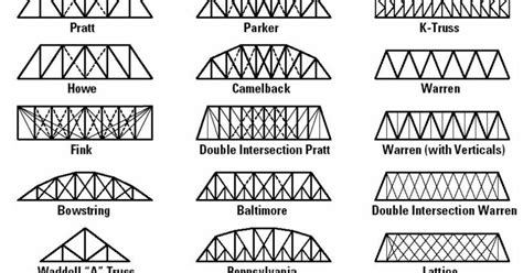 Types Of Truss Bridges - Design Talk