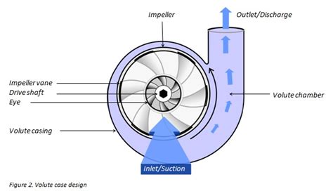 Centrifugal Pump Wiring Diagram Centrifugal Pump Parts Ppt