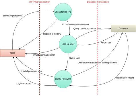 STRIDE Threat Model | Threat Model Diagram Template