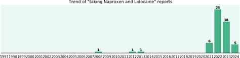 Naproxen and Lidocaine drug interactions - eHealthMe