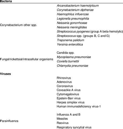 Causes of pharyngitis. | Download Table