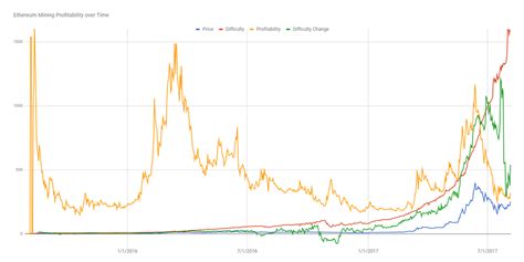 Ethereum Mining Profitability over Time : EtherMining