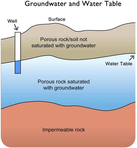 Groundwater | Earth Science