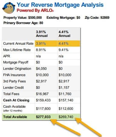 Here are 3 Reverse Mortgage Examples in 2024