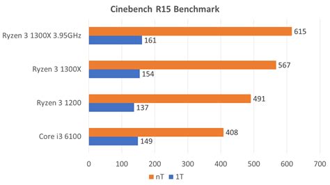 Review of the AMD Ryzen 3 - Is it better than the Intel Core i3? - The ...