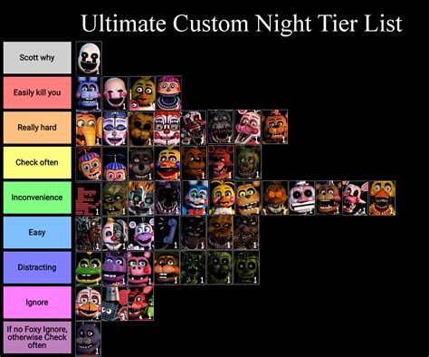 UCN Tier List (Gameplay) : r/fivenightsatfreddys