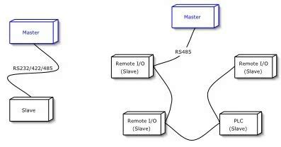 RS485 vs Modbus Protocol. RS485 communication tutorial