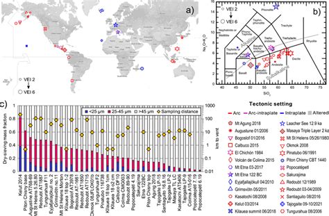 Global eruption locations and bulk chemistry. (a) Location of the ...