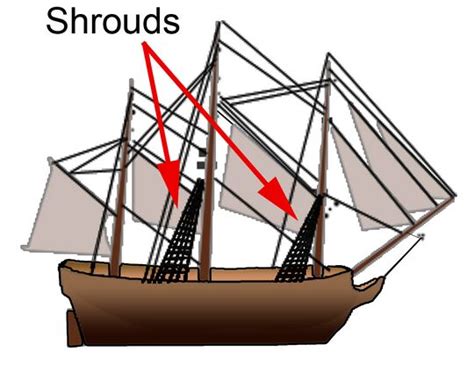 Engineering:Shroud (sailing) - HandWiki