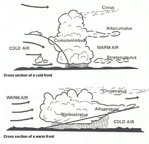 Stationary Front Diagram