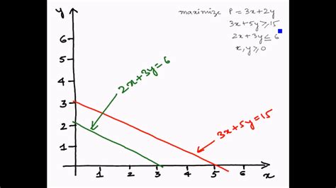 Linear Programming – Graphical Method – Welcome to maxusknowledge.com