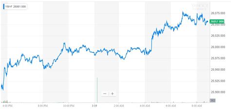 Dow Clears 26,000 While SEC Bombshell Pressures Tesla Stock