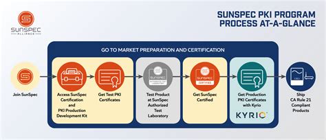 SunSpec Alliance Public Key Infrastructure (PKI) Certificates