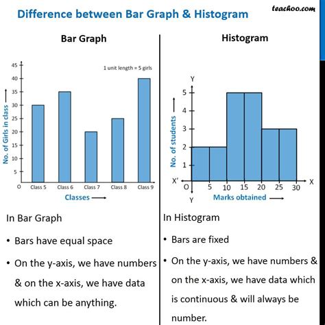 Bar Chart And Histogram | chartcentral