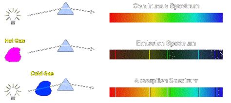 Describe Using a Diagram How a Continuous Spectrum Is Formed - Corinne ...