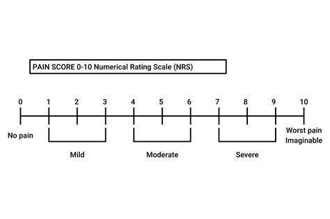 Numeric Pain Rating Scale