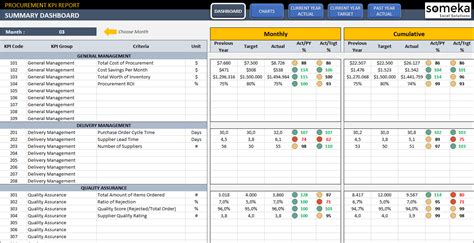 Procurement KPI Excel Dashboard | Metrics for Purchasing Departments