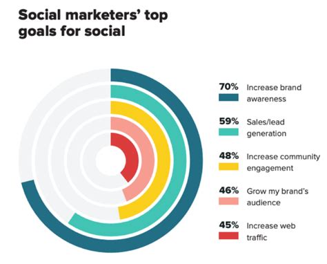 Increasing brand awareness is main goal for social media strategies ...