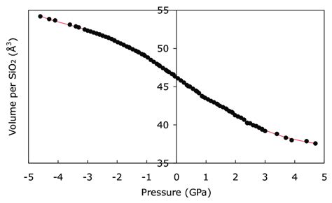 The pressure-dependence of amorphous silica calculated using molecular ...