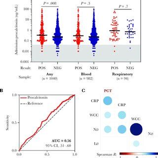 Evaluation of admission procalcitonin as a biomarker of bacterial ...