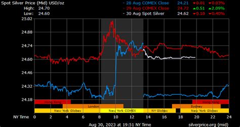 Gold Price on 30 August 2023