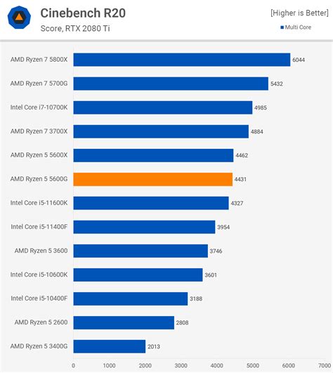 AMD Ryzen 5 5600G Review | TechSpot