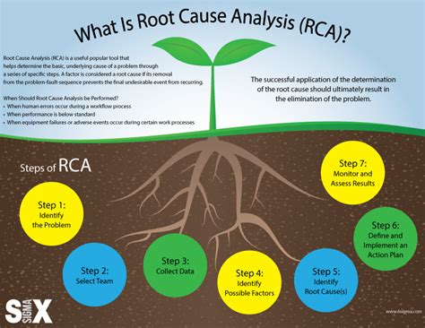 Root Cause Analysis (RCA): Use Once and For All – 6Sigma.com