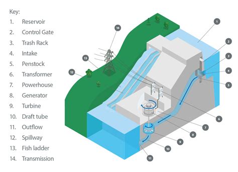 Types of Hydropower