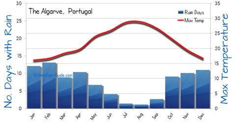 Algarve Weather Averages