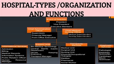 NSG FON 10 Hospital-Types/ Organization & Functions - YouTube