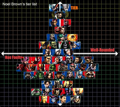 UVG|Noel Brown's Ultimate Marvel vs. Capcom 3 tier list