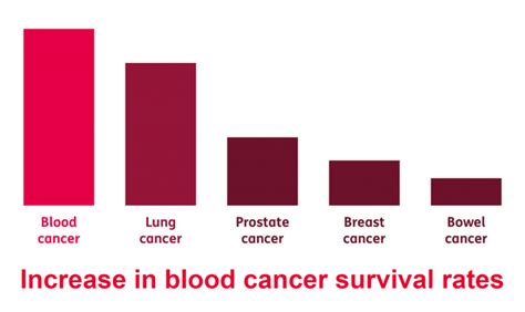 Blood cancer survival beating other cancers | Blood Cancer UK